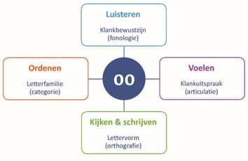 Hoe betrek je anderstalige leerlingen tijdens de lessen lezen?