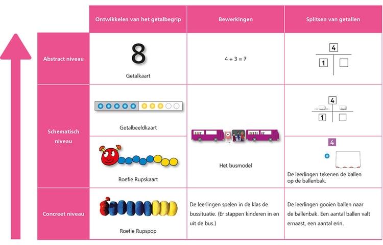 ontwikkeling-van-het-getalbegrip-CSA